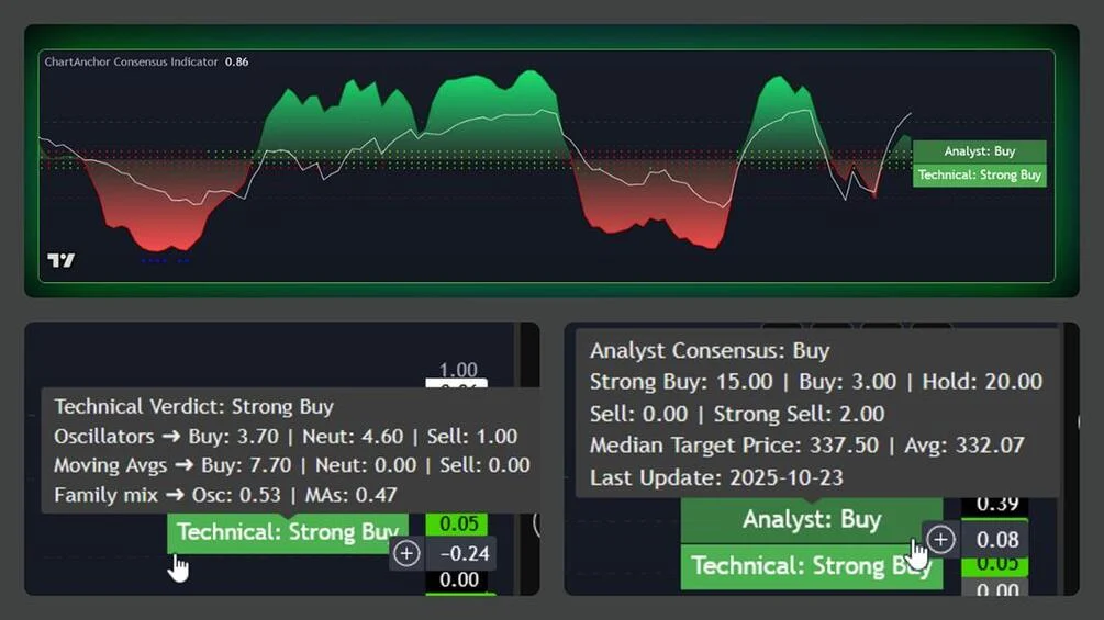 TradingView Analyst Ratings Indicator dashboard combining Analyst Consensus and Technical Verdict tables